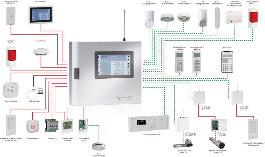 © TELENOT Einbruchmeldeanlage Uebersichtsgrafik_Gefahrenmeldeanlage_01